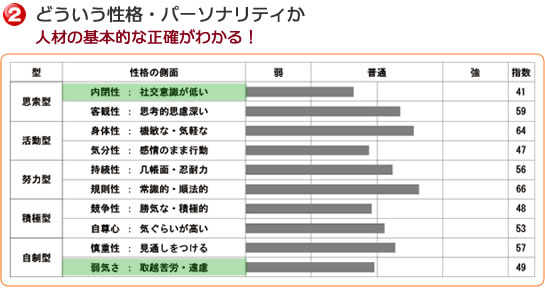 どういう性格・パーソナリティか　人材の基本的な正確がわかる！