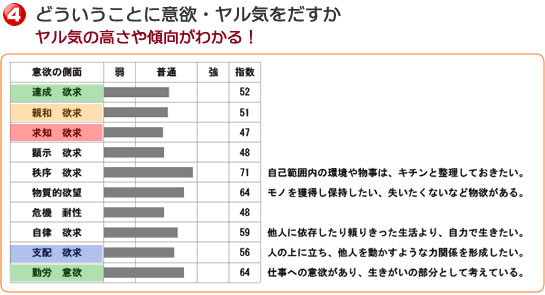 どういうことに意欲・ヤル気をだすか　ヤル気の高さや傾向がわかる！