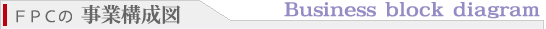エフピーシーの事業構成図