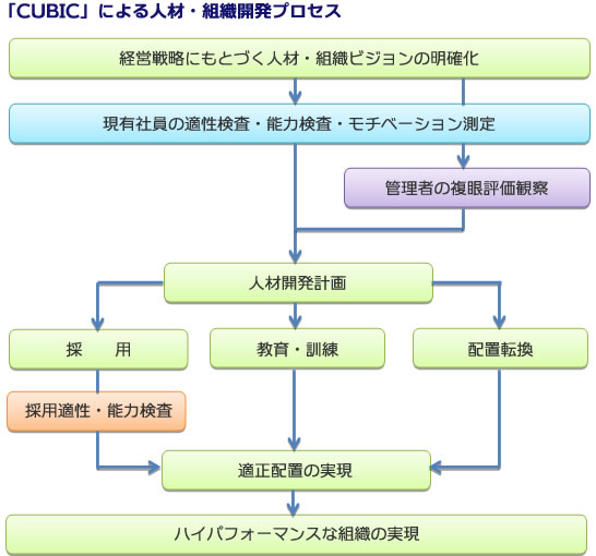 「個」をつかみ、「全体」を活性化する人材戦略